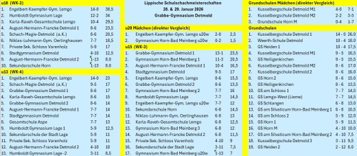 Lippischen Schulschachturniere 2026 Lippischen Schulschachturniere 2026